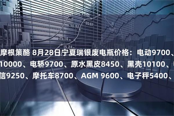 摩根策酪 8月28日宁夏瑞银废电瓶价格：电动9700、白壳9850、120电池10000、电轿9700、原水黑皮8450、黑壳10100、电信9250、摩托车8700、AGM 9600、电子秤5400、2公斤8800。（单位：元吨）